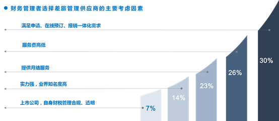 差旅费用管控 听听财务管理者怎么说