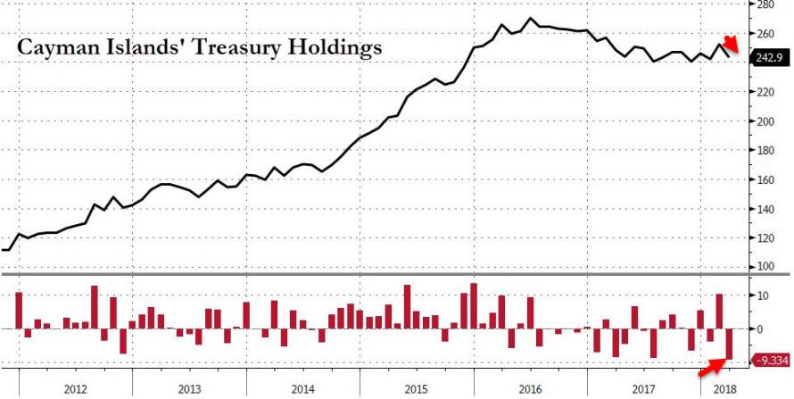 各国持有美债情况一览:开曼群岛入局 日本俄罗