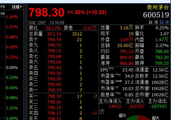贵州茅台股价再创历史新高 突破800元整数关口
