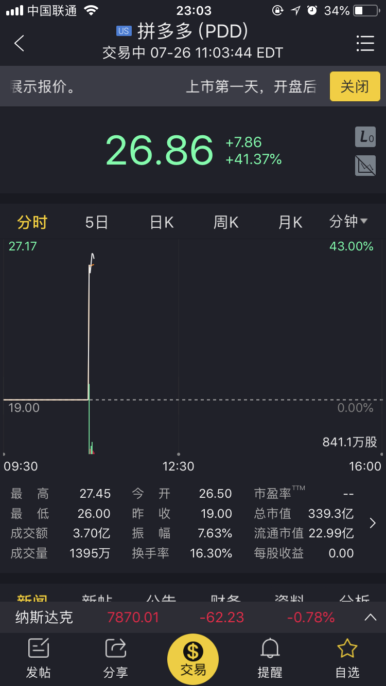 前线| 拼多多登陆纳斯达克：开盘价26.5美元上涨近40%_手机凤凰网