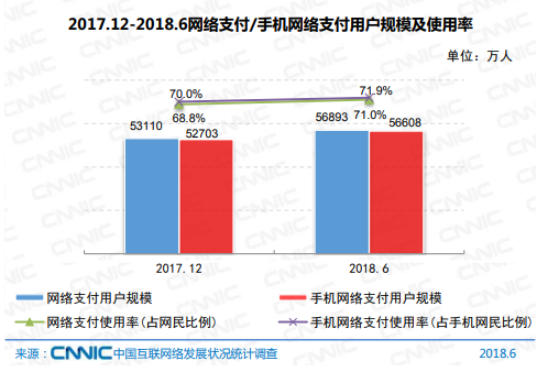 互联网理财网民1.7亿 超7成网民使用网络支付