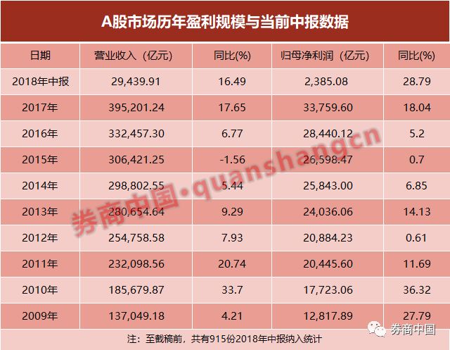 915份半年报盈利超2000亿 茅台利润增45.13亿