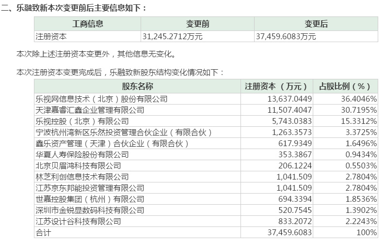乐融致新完成工商变更:注册资本升至3.7亿 腾讯
