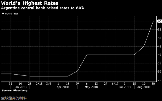 全球最高利率也于事无补 阿根廷比索汇率继续