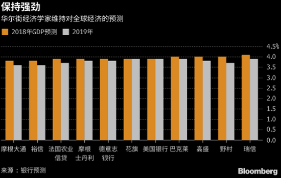 凤凰国际iMarkets讯 北京时间13日早间彭博消息,尽管新兴市场动荡,贸易战升级,华尔街经济学家仍然坚持自己的预测:全球经济将迎来2010年以来最强劲的增长。