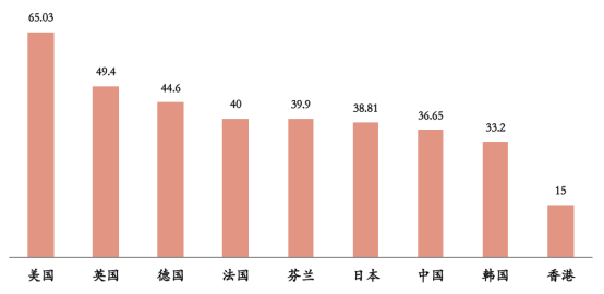 莫斯科人均绿地面积_各国人均住房面积(3)