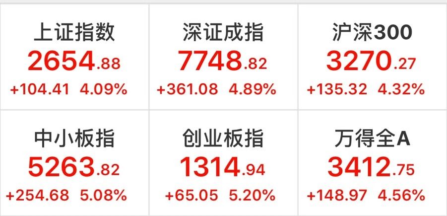 1000亿“救市”资管+1500亿“放水”A股继续狂欢?