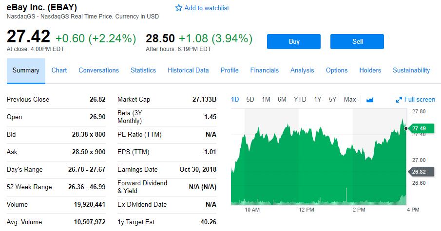 eBay第三季度净利润7.2亿美元 同比增长38%