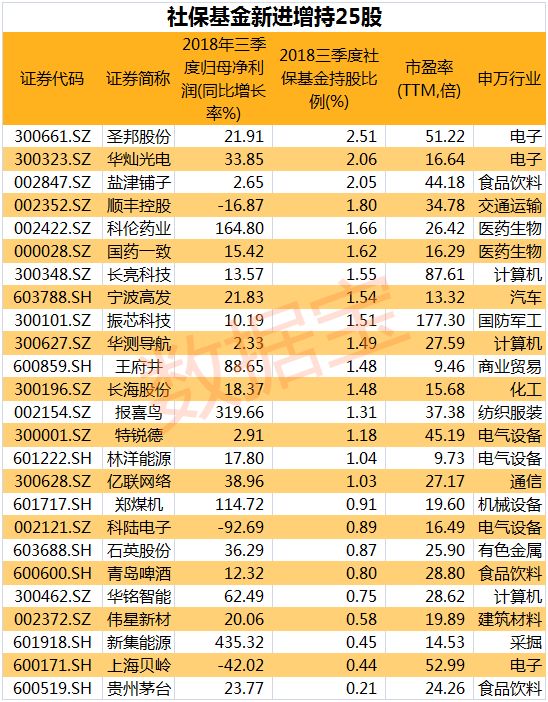 社保基金持股