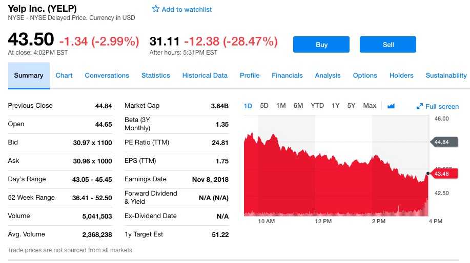 美最大点评网站Yelp Q3营收不及预期 股价暴跌28%