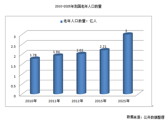 我国60岁以上的人口_中国60岁人口占比趋势-亲家游 全新角度的老年旅游市场