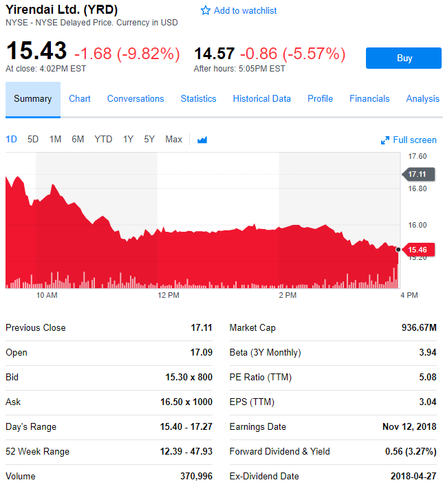 宜人贷第三季度净利润2210万美元 同比下滑50%