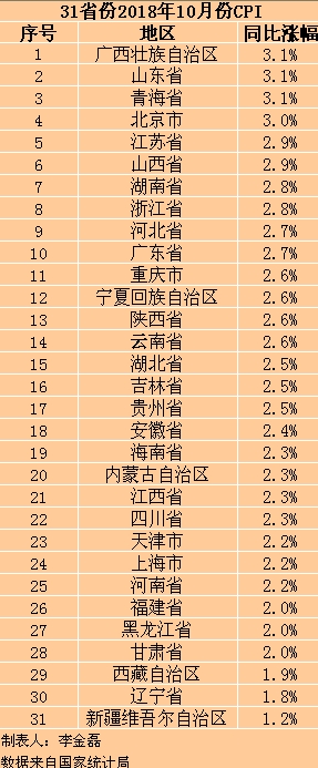 31省份10月CPI公布 广西、山东、青海涨幅居首