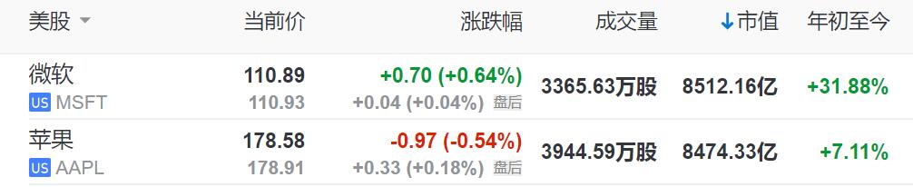 科技股周五收高：微软超越苹果重登全球第一大公司宝座