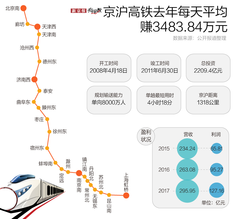 京沪高铁要上市，其他线路日子过得怎么样？