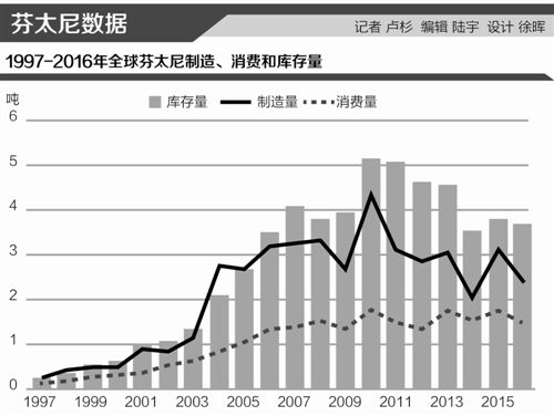 “致命”芬太尼：救人的麻醉药还是杀人的毒品