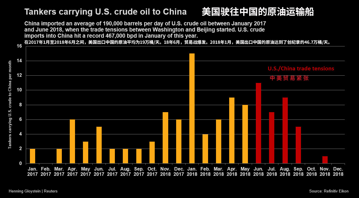 贸易摩擦缓和了，中国还是不买美国石油