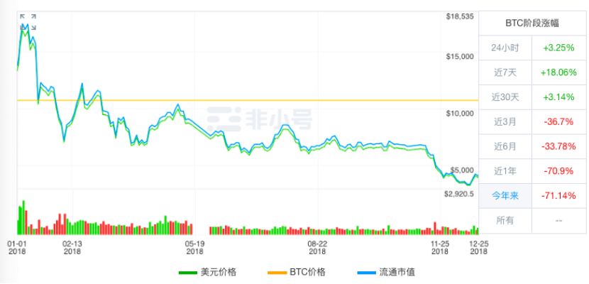 盘点2018|币市遭打压 技术受热捧