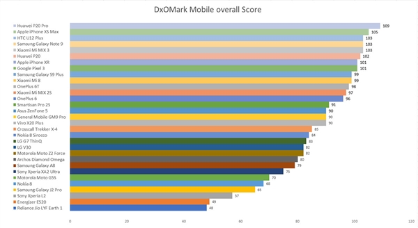 DxOMark 2018年回顾:31款手机拍照详细排名出
