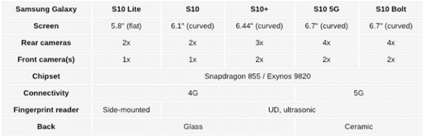 三星Galaxy S10细节曝光：种类型号超多