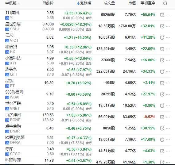 美股连续第三日上涨：1药网暴涨36% 微博遭降级跌5.6%