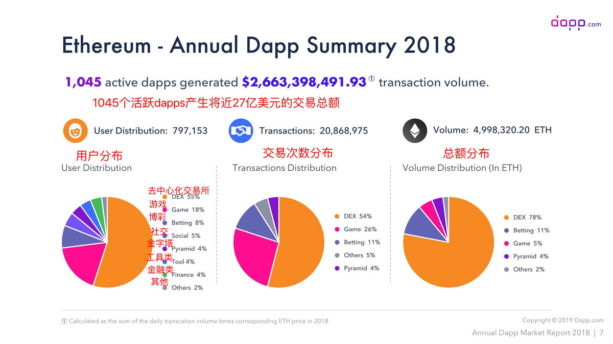 一文回顾2018年DApp市场——1423个DApp贡献了67亿美元收入
