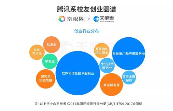 腾讯离职5万员工创办了1372家公司 如今都咋样了？