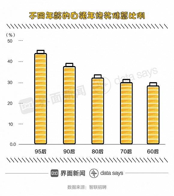 今年能拿到年终奖的白领不到60%，还比去年少拿200块