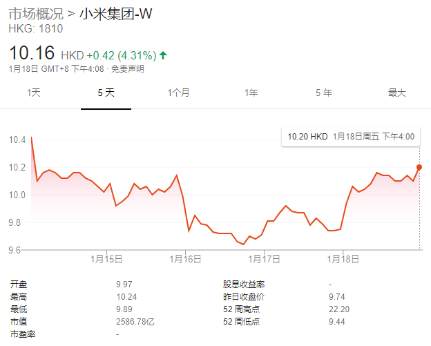 小米进行第二次回购 斥资近1亿港元
