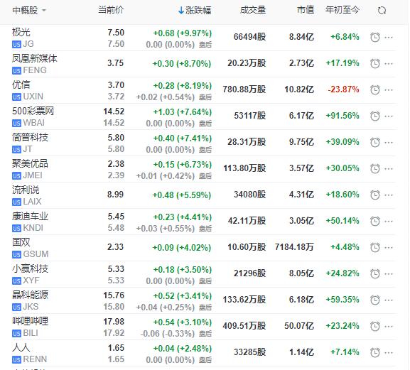 科技股周一收跌：凤凰新媒体逆市大涨8.7% 英伟达跌14%