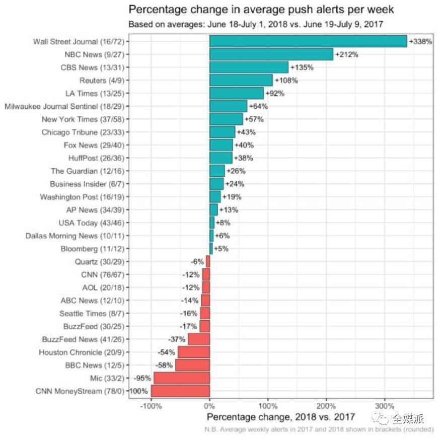 PUSH不仅仅用于抢新闻，还是新闻品牌的展示窗口