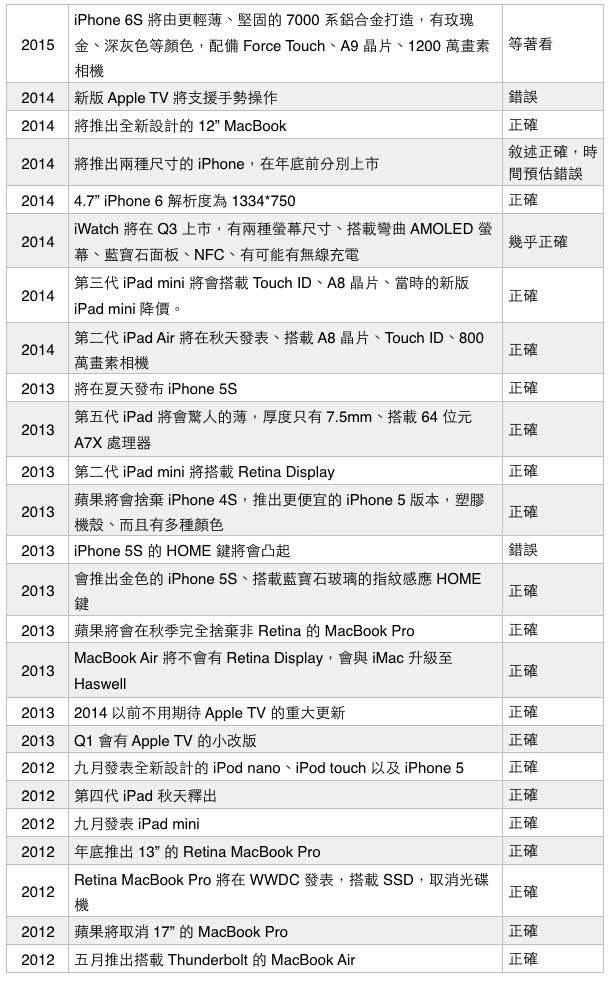 苹果产品一算一个准的郭明錤 到底是何许人也？