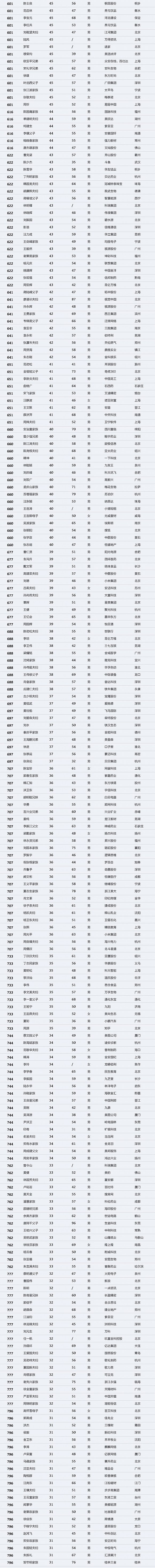 2019中国最富1000人榜：阿里一人 小米九人