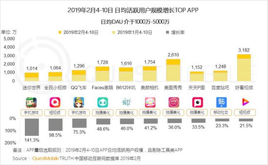 春节大报告：用户增速快手第一百度第二