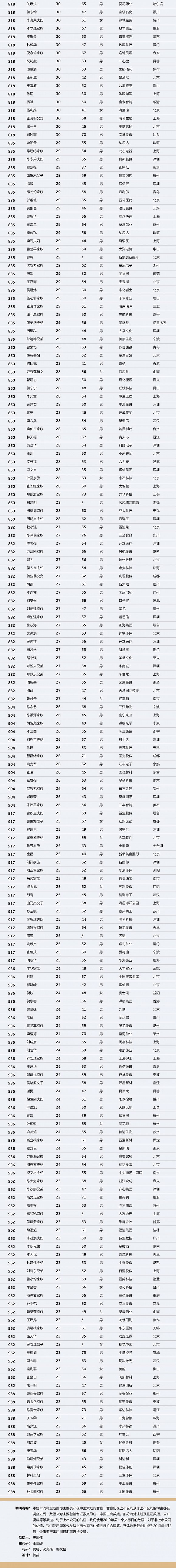 2019中国最富1000人榜：阿里一人 小米九人