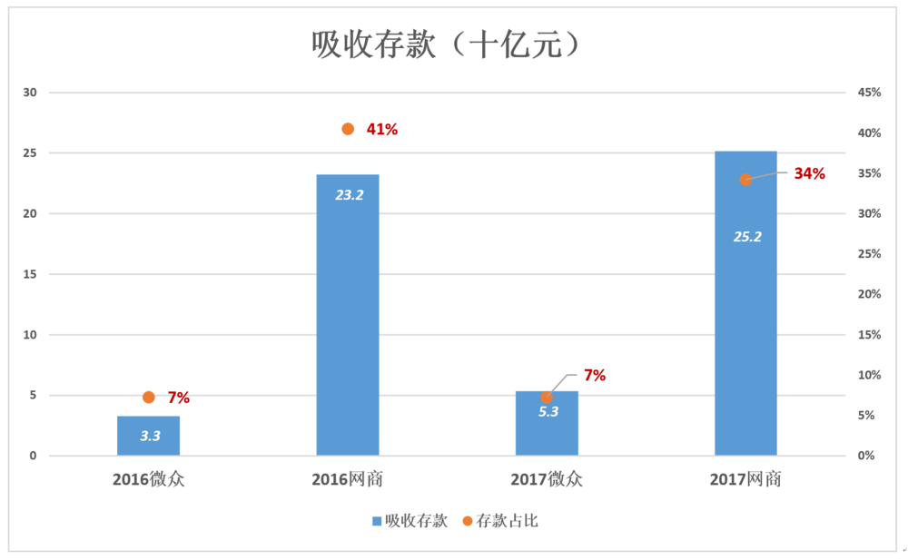 网商银行、微众银行:老虎无需战狮子