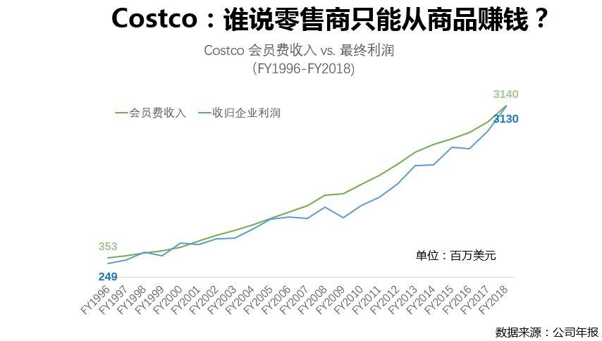 电商时代的七种会员体系