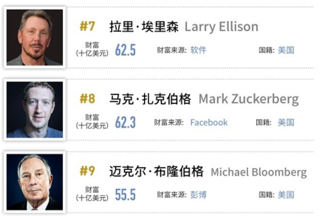 福布斯发布2019全球亿万富豪榜 前20有马化腾没马云