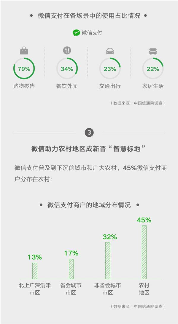 微信公布了一组数据：已经彻底离不开了