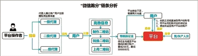 微信“跑分”链条分析