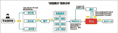 微信“跑分”日赚千元？抢单需交保证金 当心涉洗钱