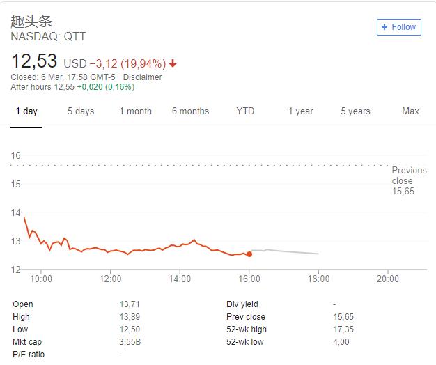 趣头条亏损同比扩大 周三收盘大跌19.94%