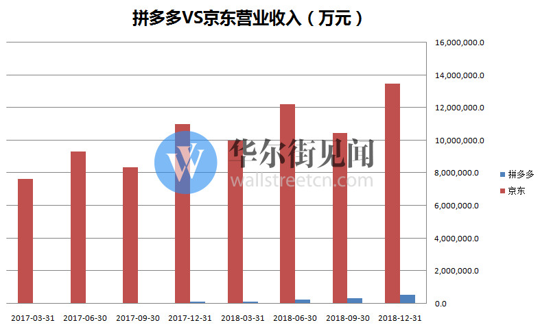 拼多多VS京东财报大比拼：拼多多增速全面碾压，但盈利还很遥远