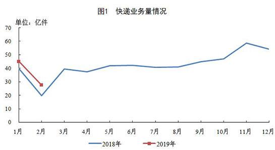 2月全国快递业务量27.6亿件同比增长38.7%