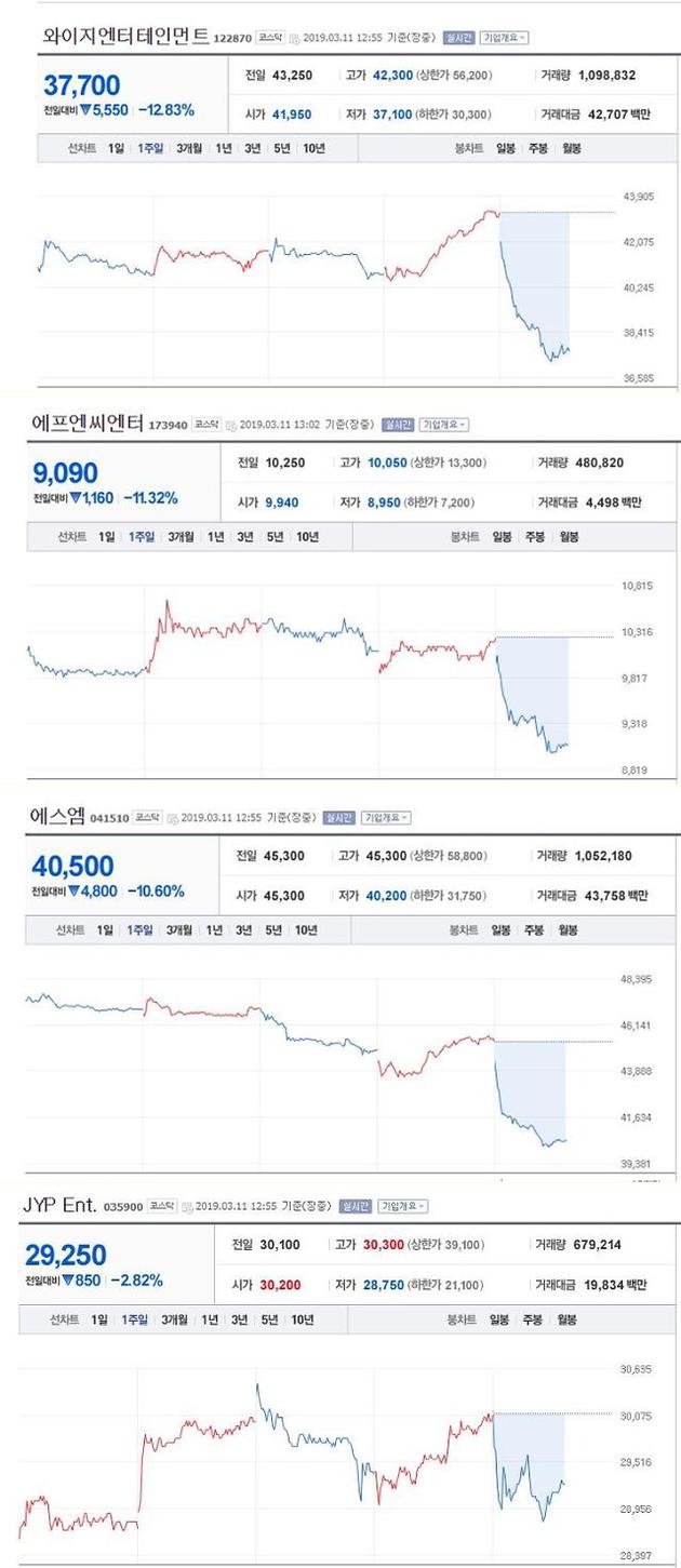 因胜利负面新闻公司股价遭重创 YG与SM跌幅均超10%