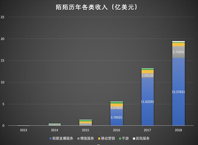 直播老了，陌陌需要新的摇钱树