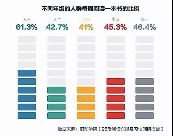 调查：近半数“95后”大学生每周读一本书，其中7成选择电子书