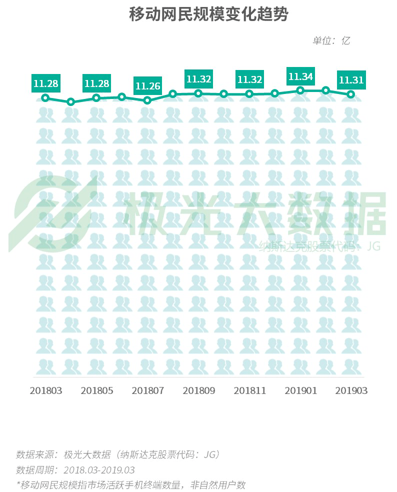 一季度移动互联网报告：短视频成时间杀手 拼多多四线以下称霸