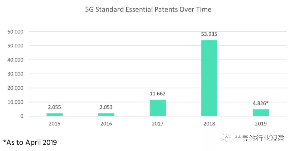 中国5G专利是美国的两倍:被打压的原因?