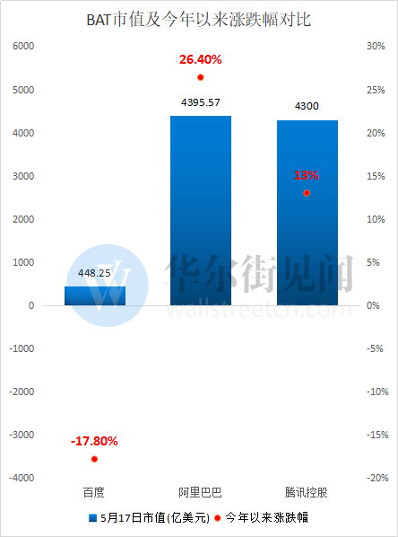 BAT将成过去时？百度市值只剩下阿里或腾讯的约十分之一